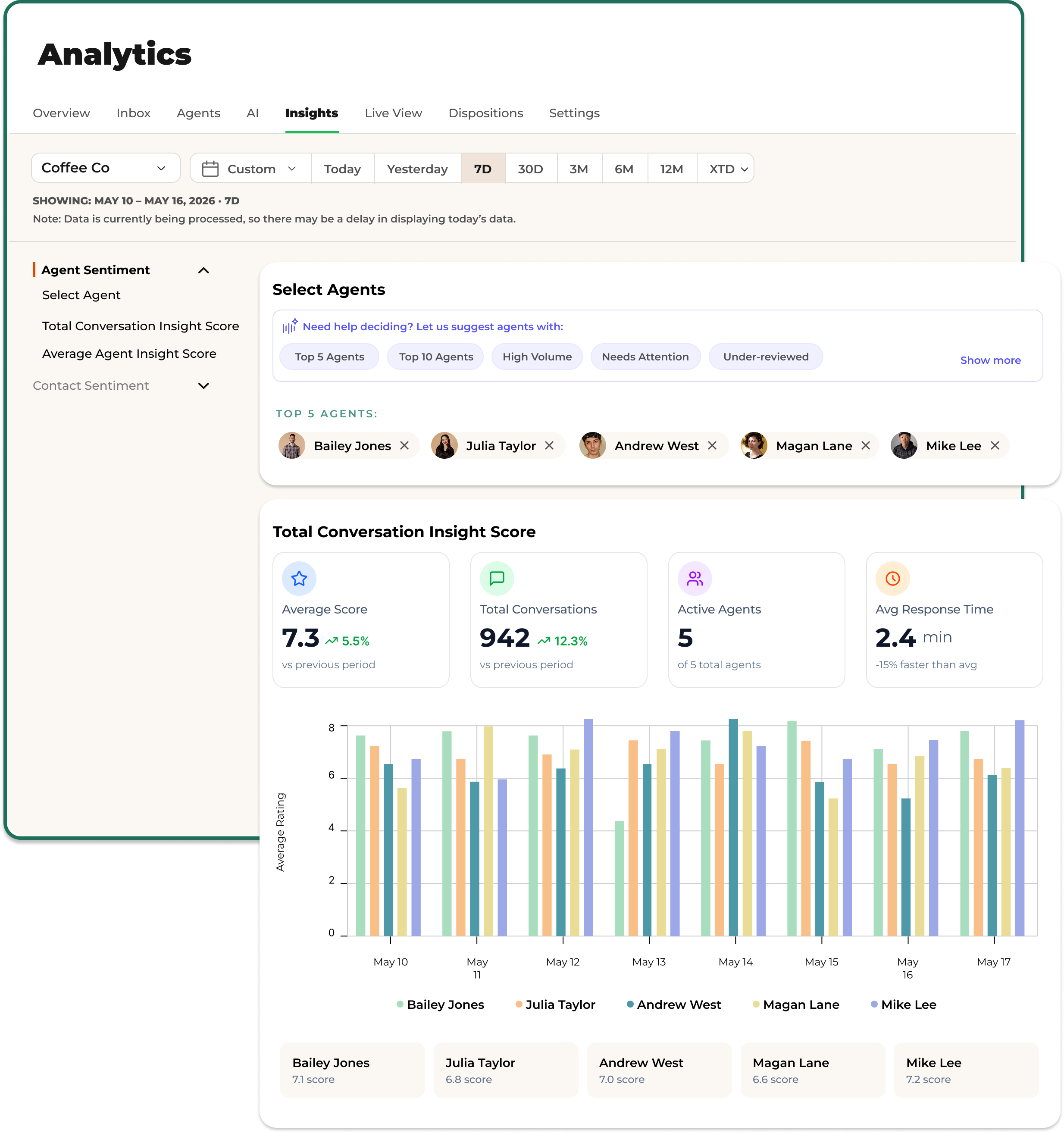 Agent performance dashboards